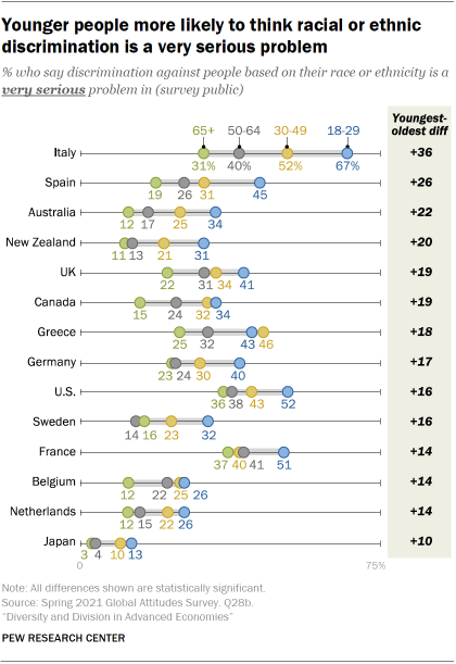 Chart showing younger people more likely to think racial or ethnic discrimination is a very serious problem