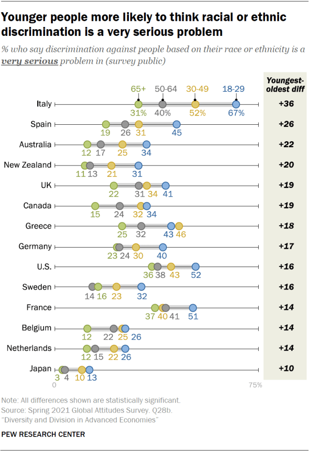 Younger people more likely to think racial or ethnic discrimination is a very serious problem