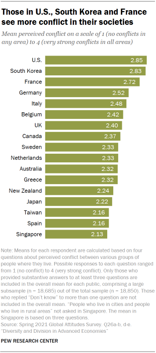 Chart showing those in U.S., South Korea and France see more conflict in their societies