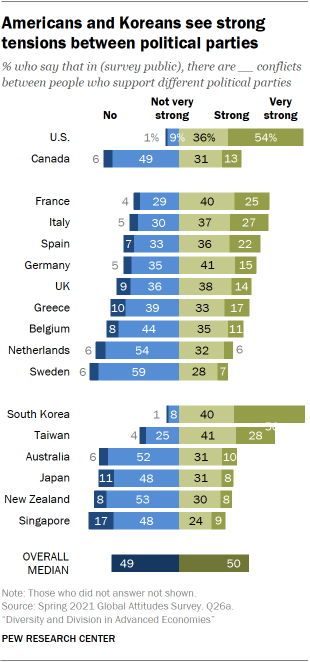Chart showing Americans and Koreans see strong tensions between political parties