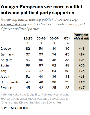 Table showing younger Europeans see more conflict between political party supporters
