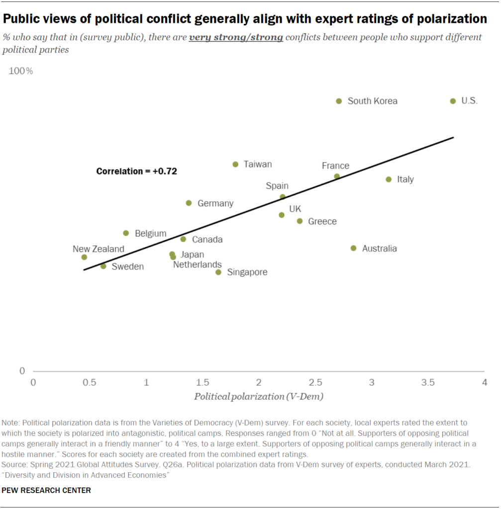 Public views of political conflict generally align with expert ratings of polarization