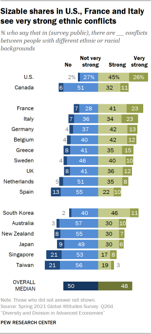 Chart showing sizable shares in U.S., France and Italy see very strong ethnic conflicts