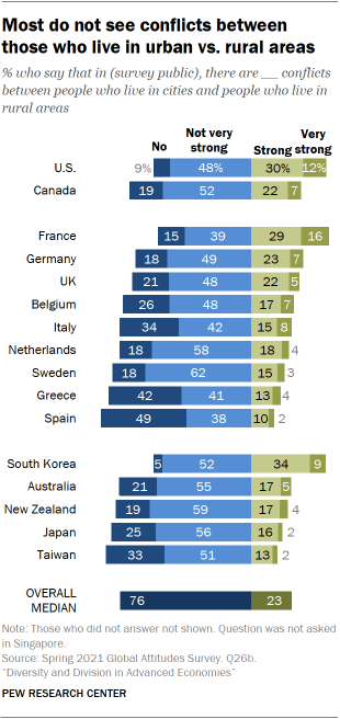 Chart showing most do not see conflicts between those who live in urban vs. rural areas