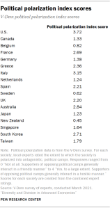 Table showing political polarization index scores