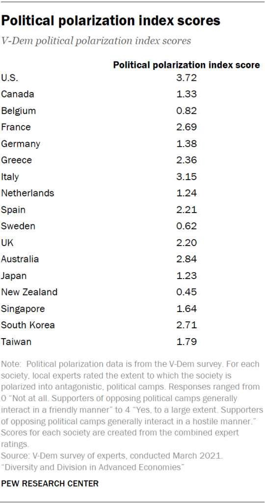 Political polarization index scores