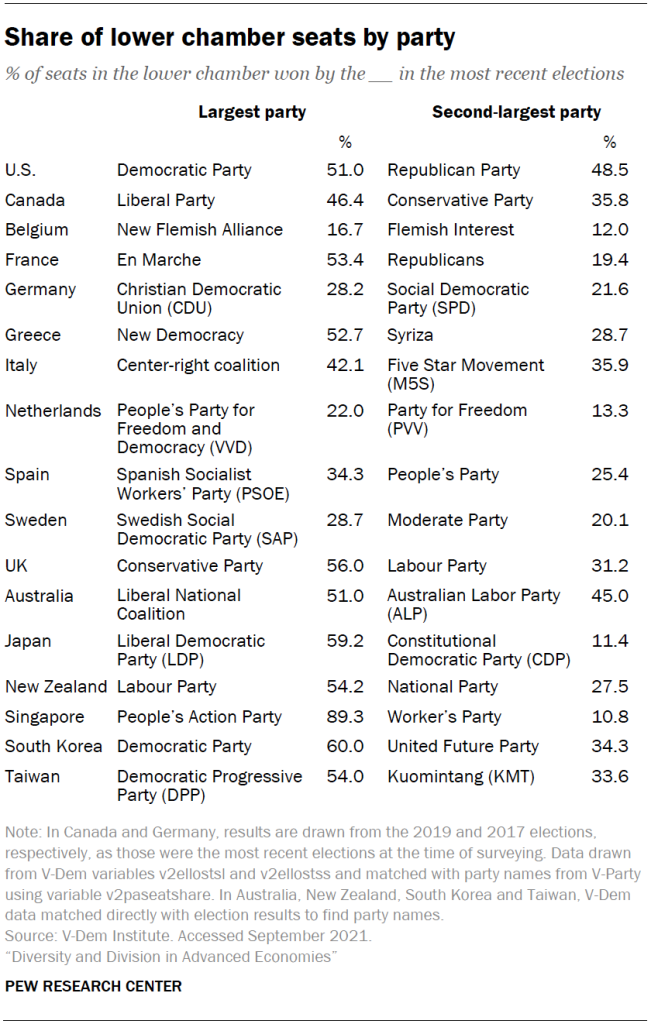 Share of lower chamber seats by party