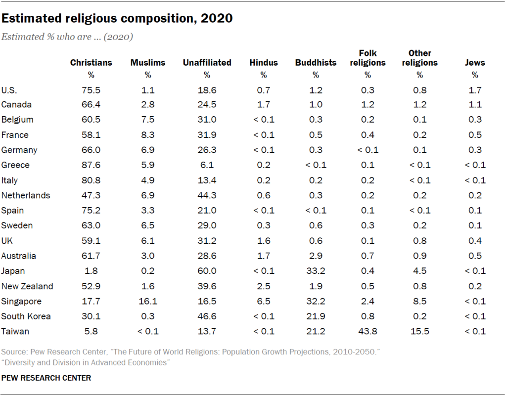 Estimated religious composition, 2020