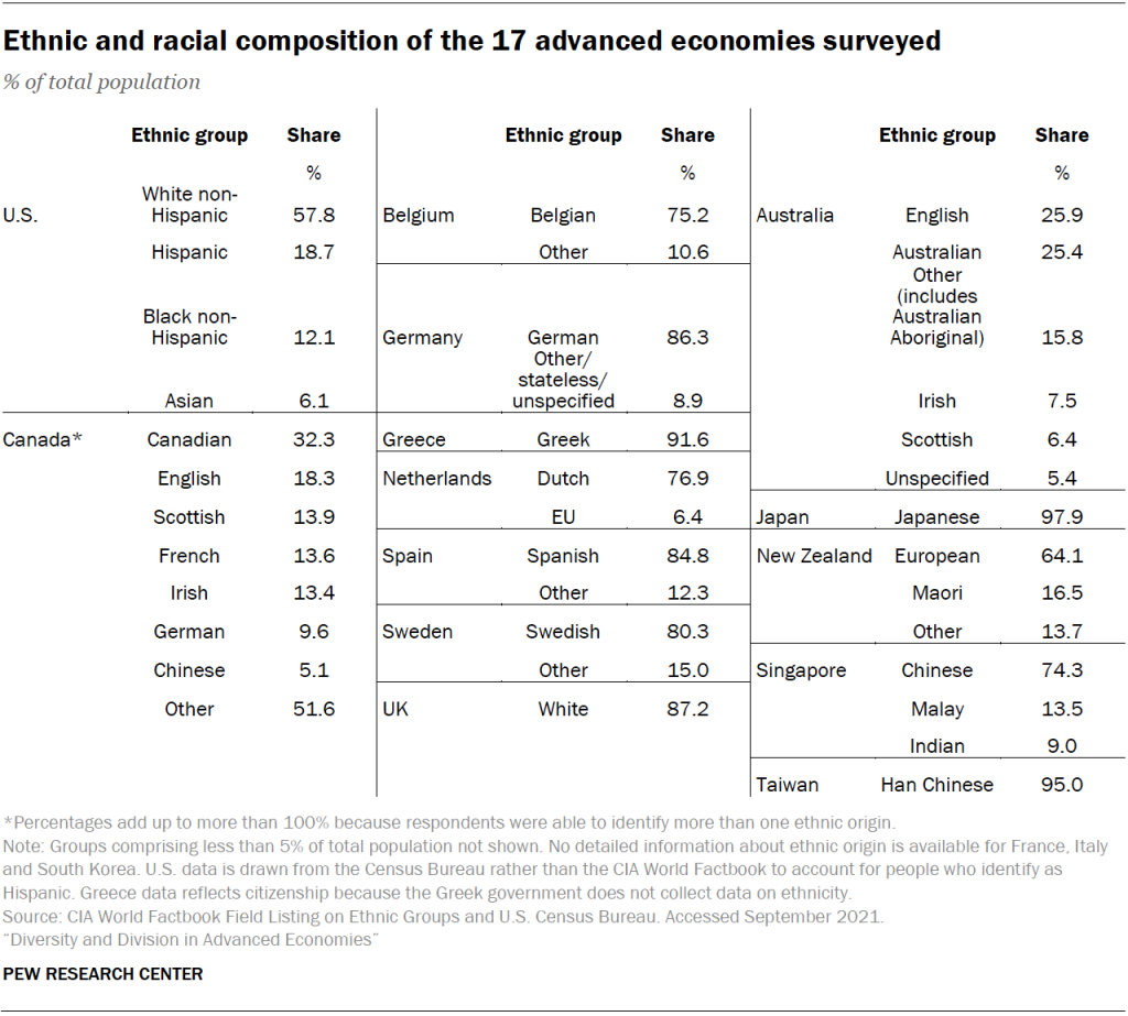 Ethnic and racial composition of the 17 advanced economies surveyed
