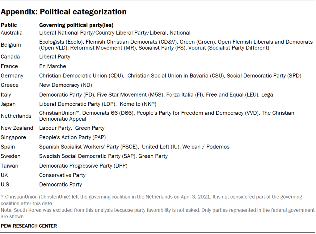 Appendix: Political categorization