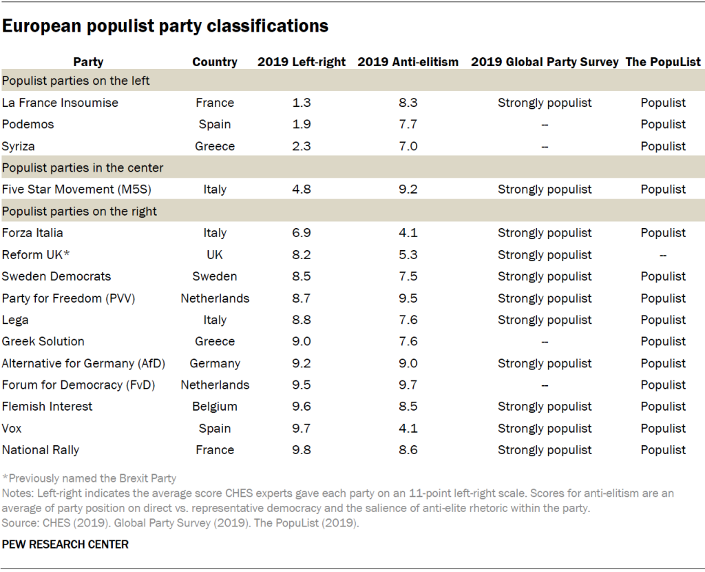 European populist party classifications