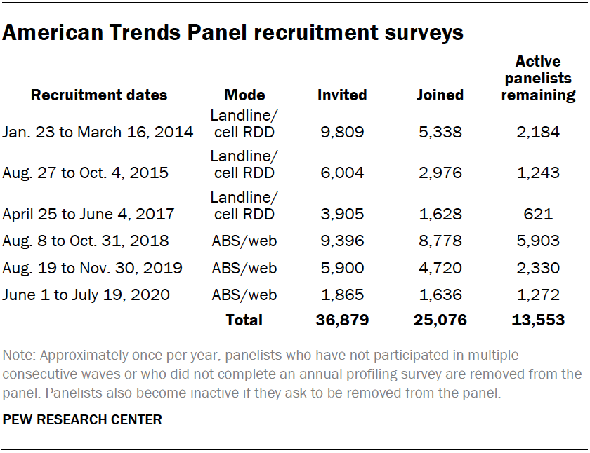 American Trends Panel recruitment surveys