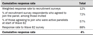 Table showing cumulative response rate