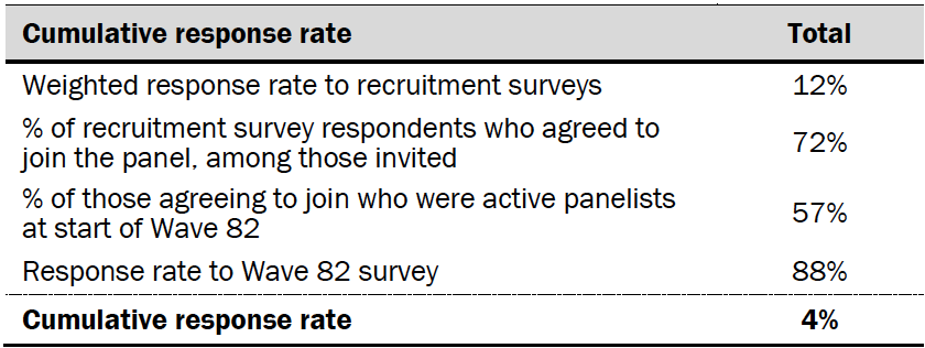 Cumulative response rate