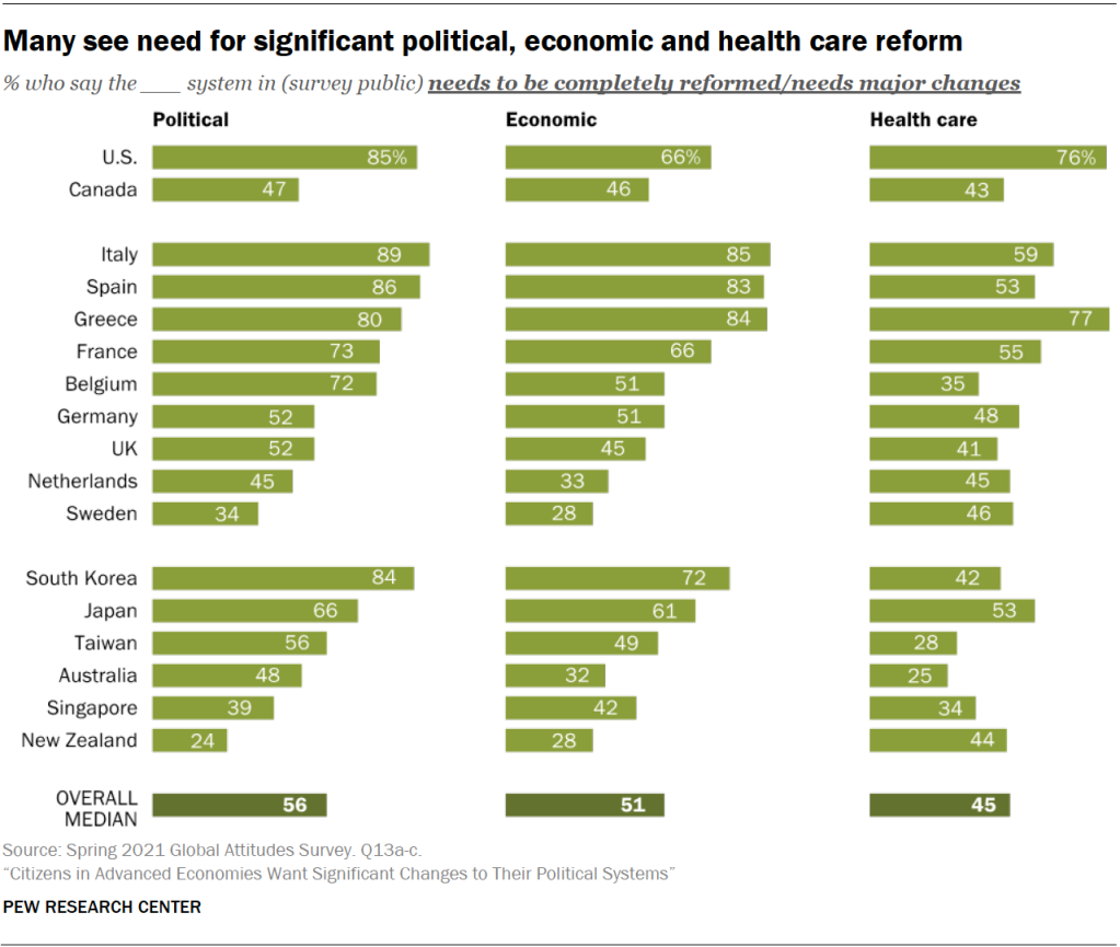 Many see need for significant political, economic and health care reform