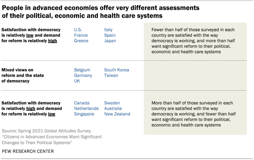 People in advanced economies offer very different assessments of their political, economic and health care systems