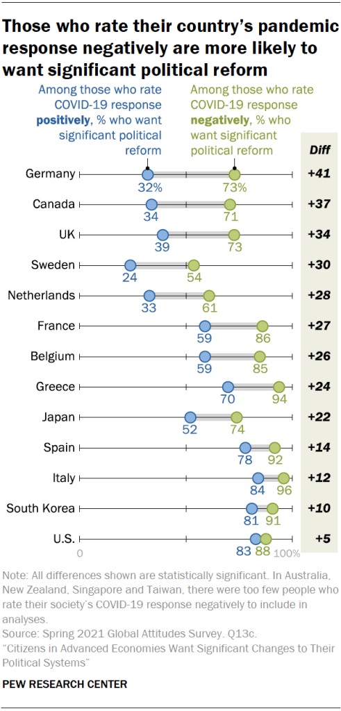 Those who rate their country’s pandemic response negatively are more likely to want significant political reform