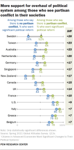 Chart showing more support for overhaul of political system among those who see partisan conflict in their societies