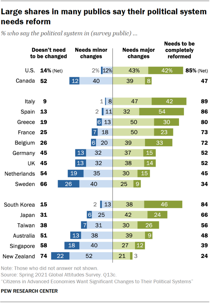 Large shares in many publics say their political system needs reform
