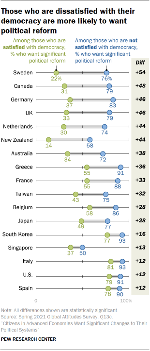 Chart showing those who are dissatisfied with their democracy are more likely to want political reform