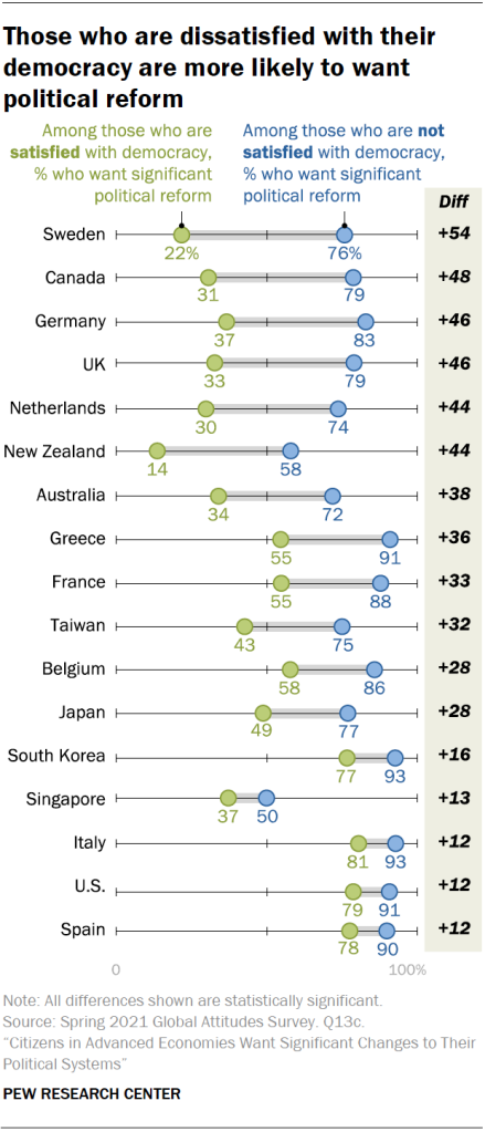 Those who are dissatisfied with their democracy are more likely to want political reform