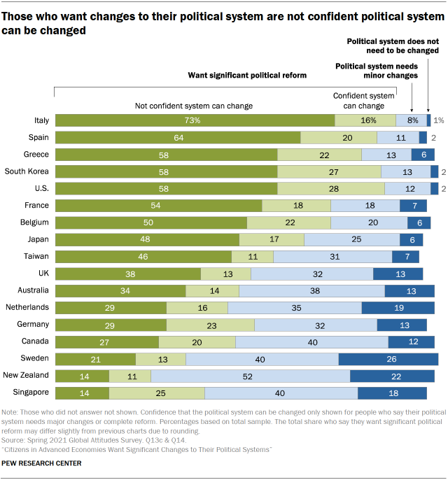 Chart showing those who want changes to their political system are not confident political system can be changed