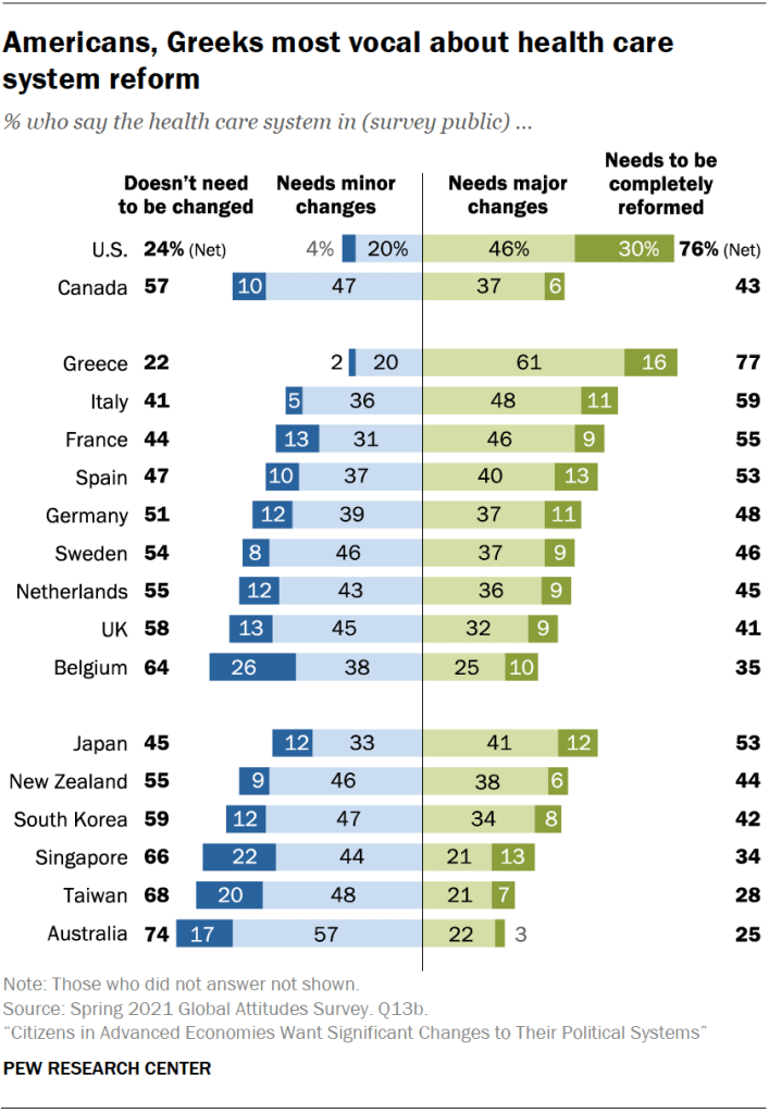 Americans, Greeks most vocal about health care system reform