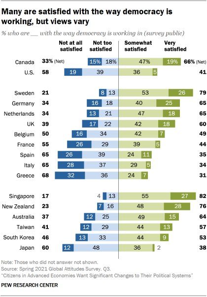 Chart showing many are satisfied with the way democracy is working, but views vary