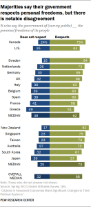 Chart showing majorities say their government respects personal freedoms, but there is notable disagreement