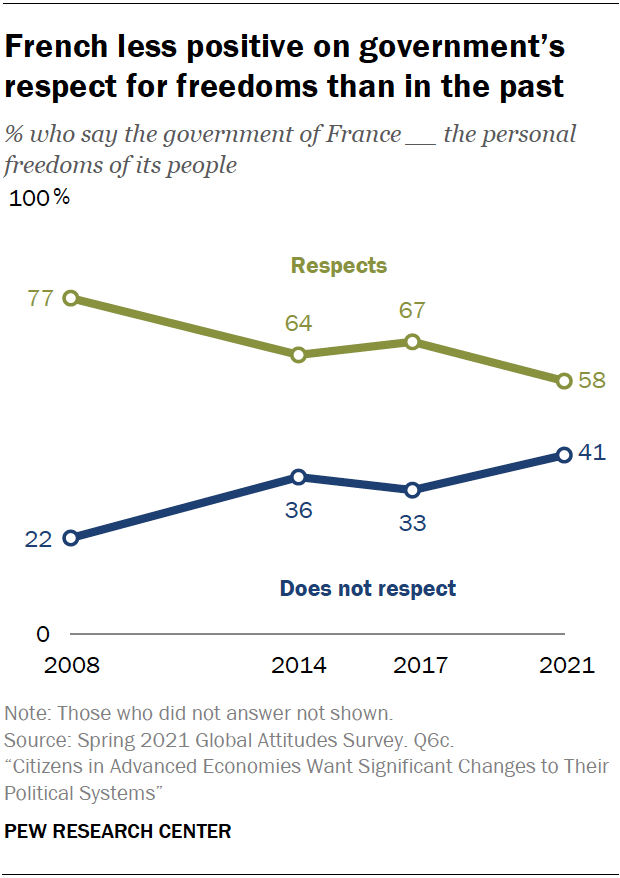 French less positive on government’s respect for freedoms than in the past