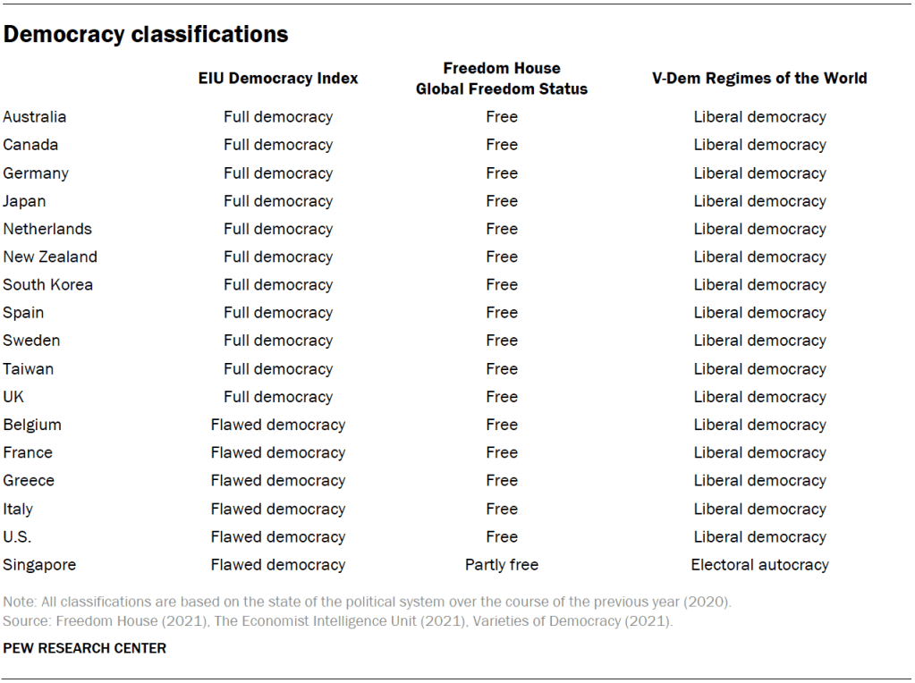 Democracy classifications
