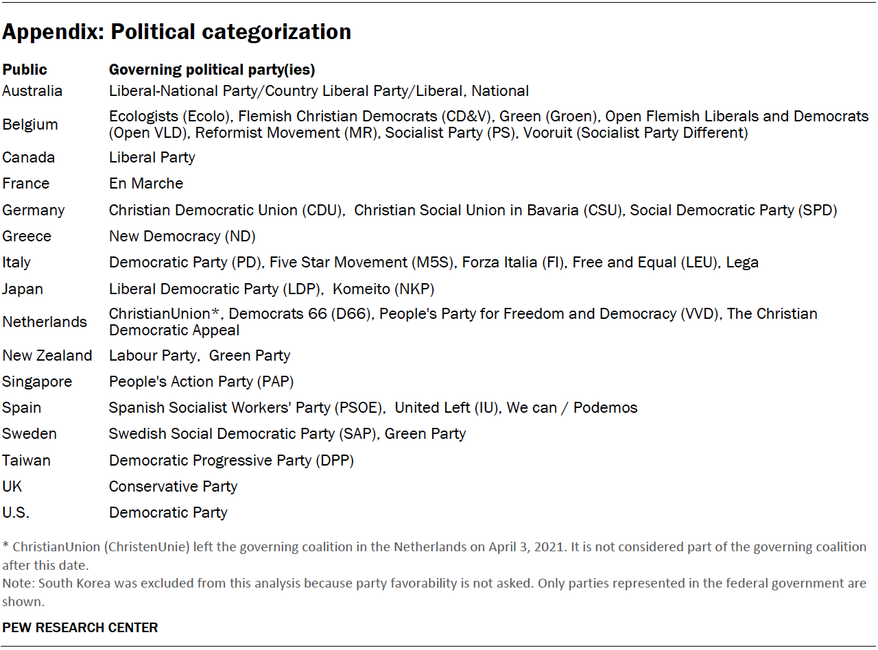 Appendix: Political categorization