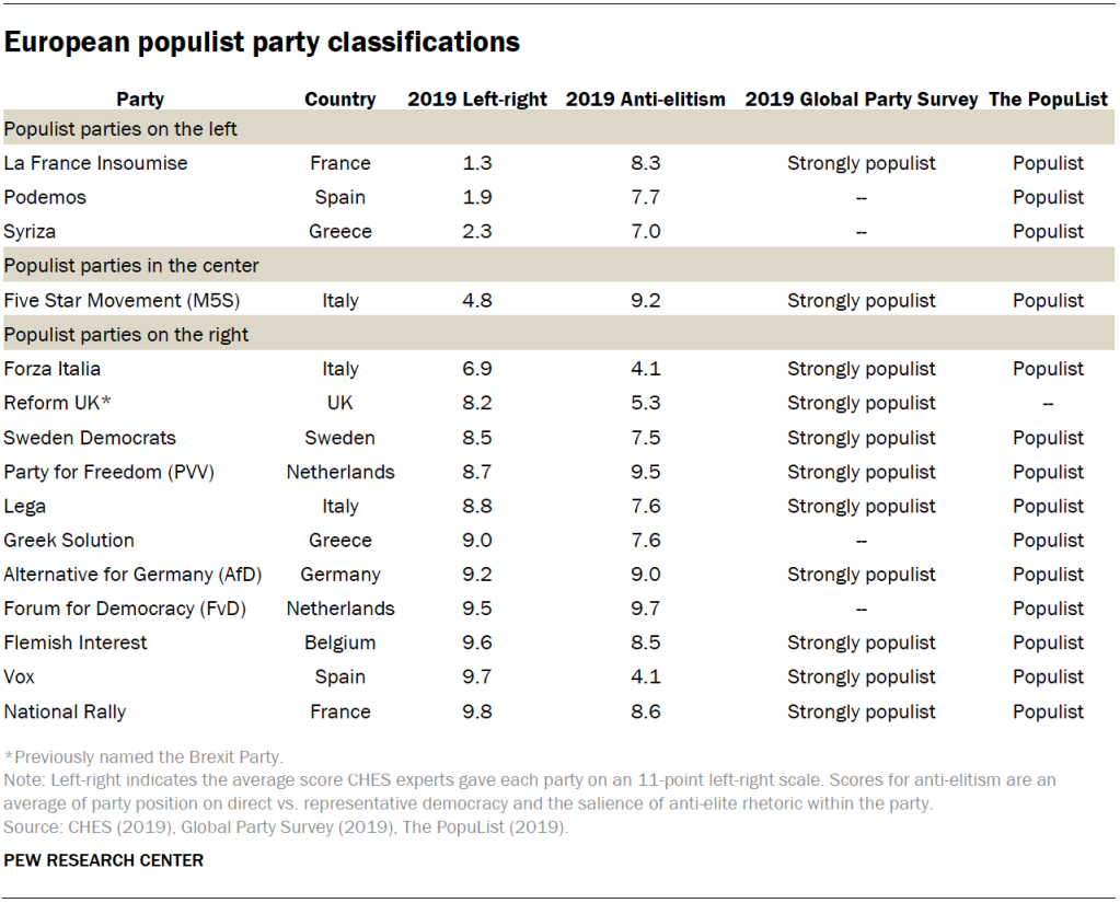 European populist party classifications