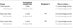 Table showing unweighted sample sizes and error attributable to sampling