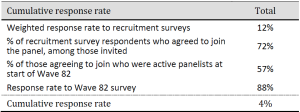 Table showing cumulative response rate