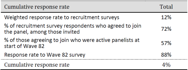 Cumulative response rate