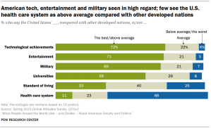 American tech, entertainment and military seen in high regard; few see the U.S. health care system as above average compared with other developed nations