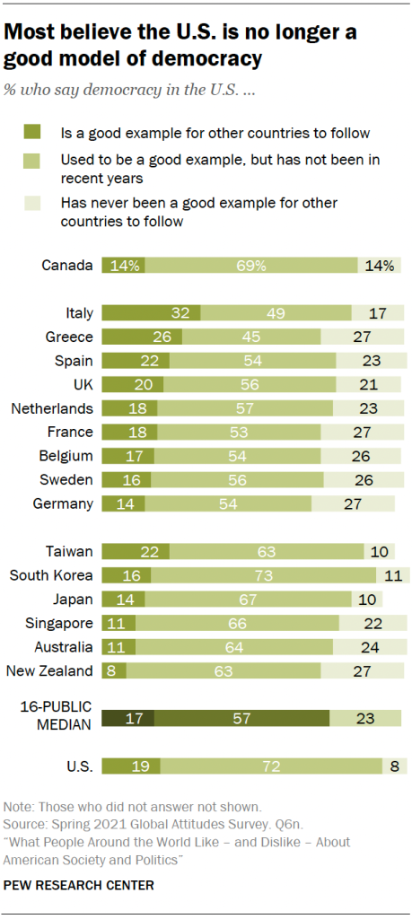 Most believe the U.S. is no longer a good model of democracy