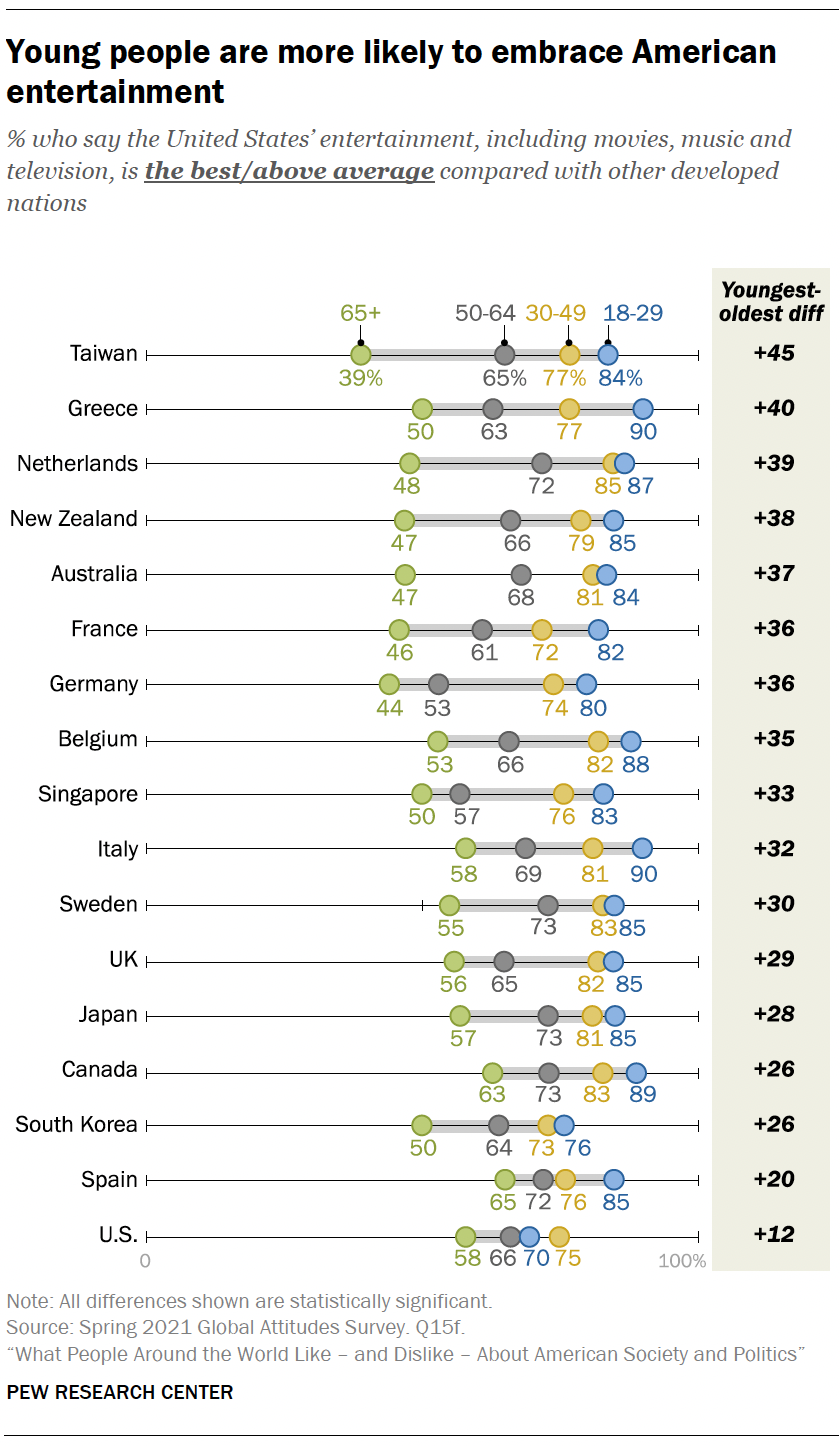 Young people are more likely to embrace American entertainment