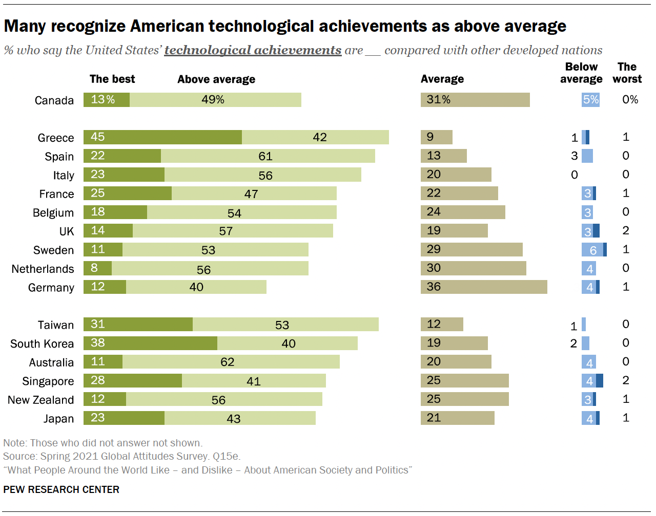 Many recognize American technological achievements as above average