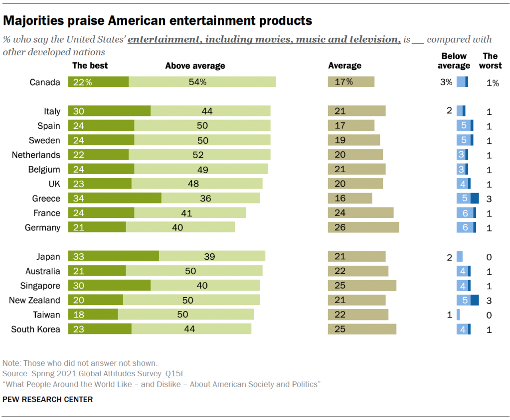 Majorities praise American entertainment products