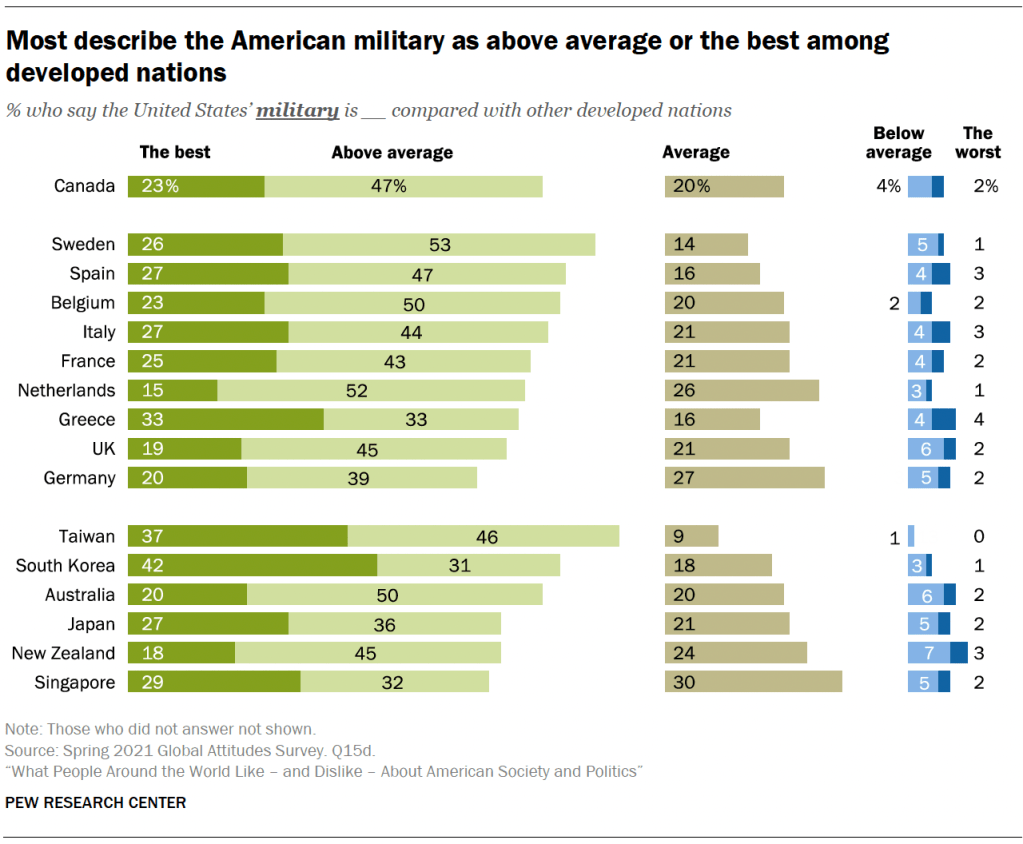 Most describe the American military as above average or the best among developed nationsPG_2021.11.01_soft-power_0-09