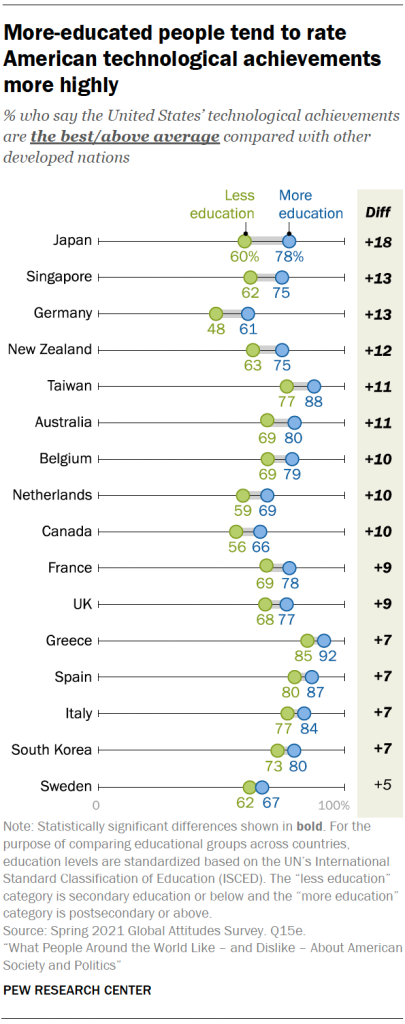 More-educated people tend to rate American technological achievements more highlyPG_2021.11.01_soft-power_0-14