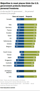 Majorities in most places think the U.S. government protects Americans’ personal freedoms