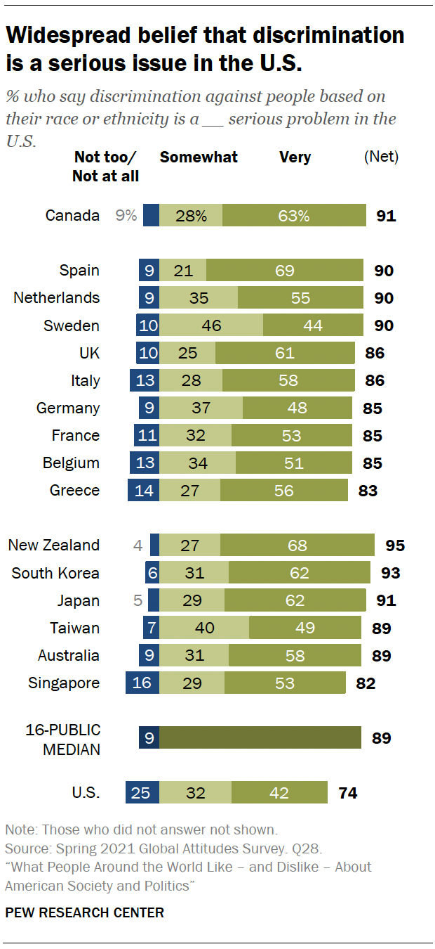 Widespread belief that discrimination is a serious issue in the U.S. 