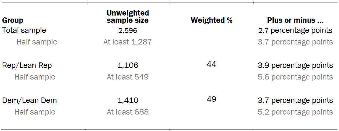 The unweighted sample sizes and the error attributable to samplingPG_2021.11.01_soft-power_M-04