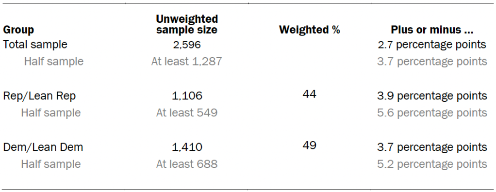 The unweighted sample sizes and the error attributable to samplingPG_2021.11.01_soft-power_M-04