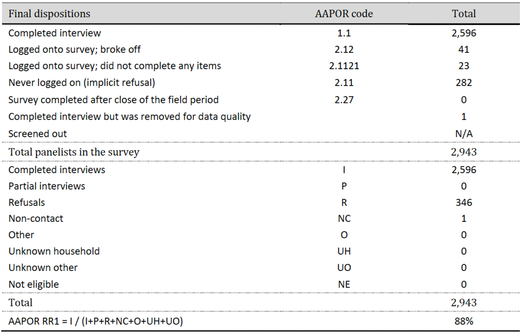 Dispositions and response rates