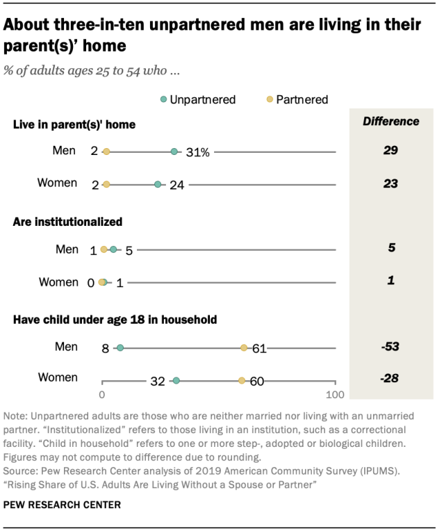 About three-in-ten unpartnered men are living in their parent(s)’ home