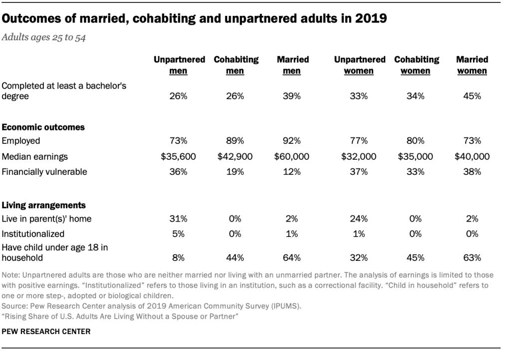 Outcomes of married, cohabiting and unpartnered adults in 2019